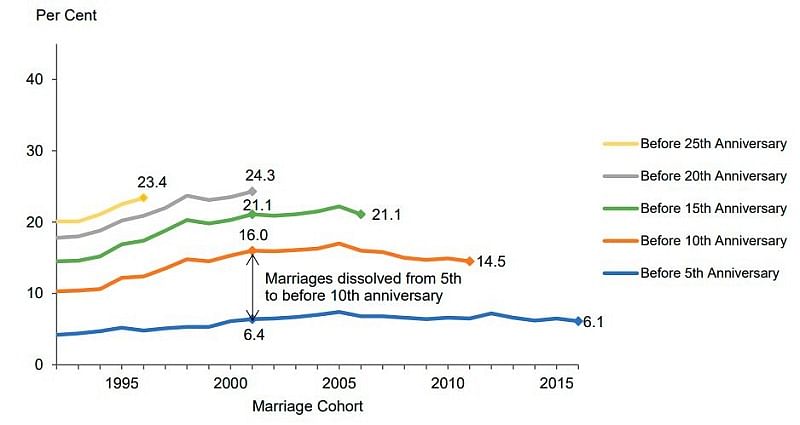 统计局婚姻数据