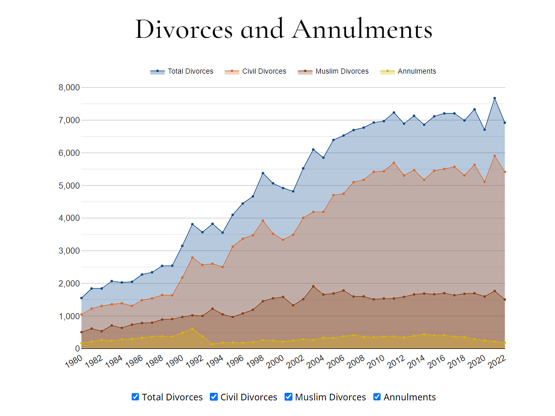 新加坡离婚率
