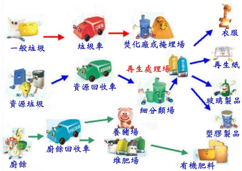台湾的垃圾分类回收