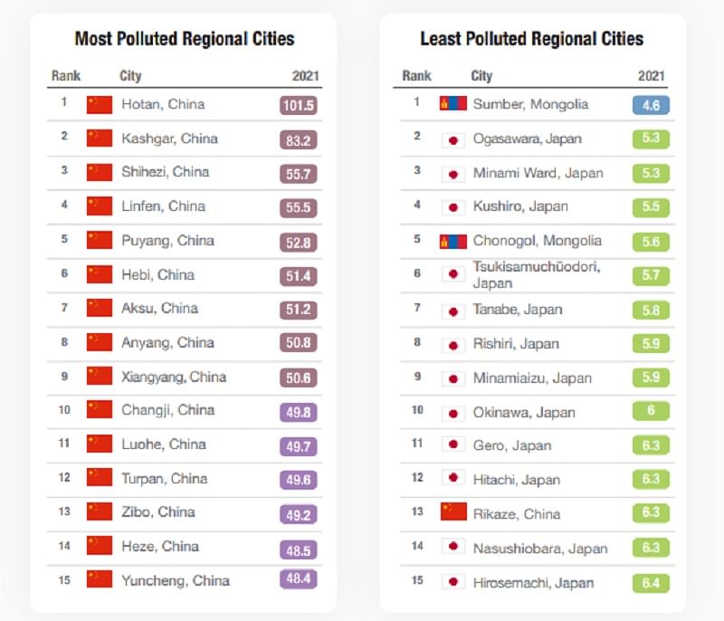 全球最脏10个城市被印度、巴基斯坦和中国包办