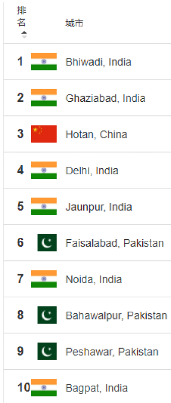 全球最脏10个城市被印度、巴基斯坦和中国包办