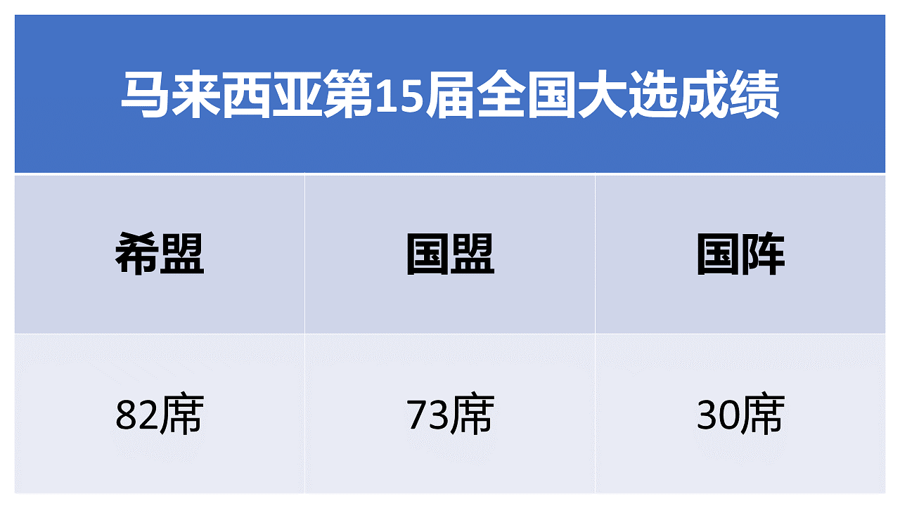 马国大选成绩