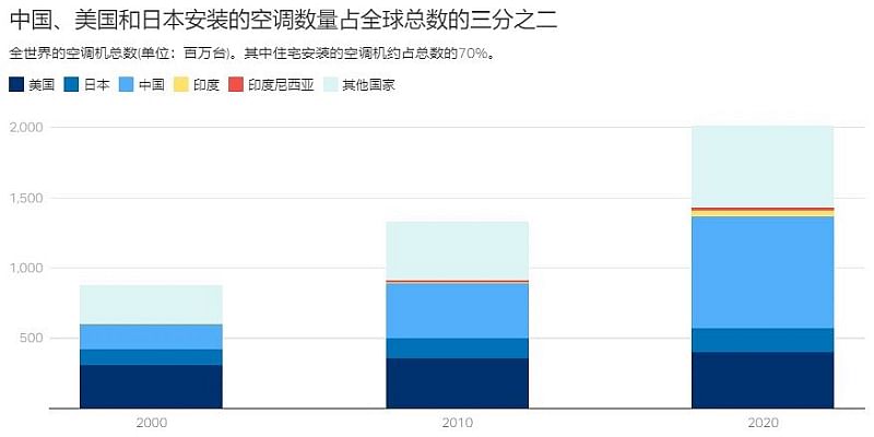 冷气与气候变化