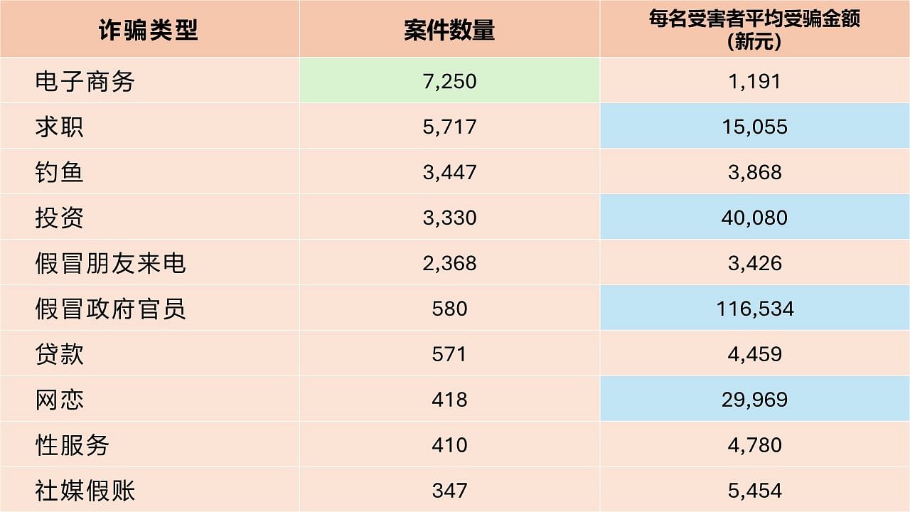 诈骗类型