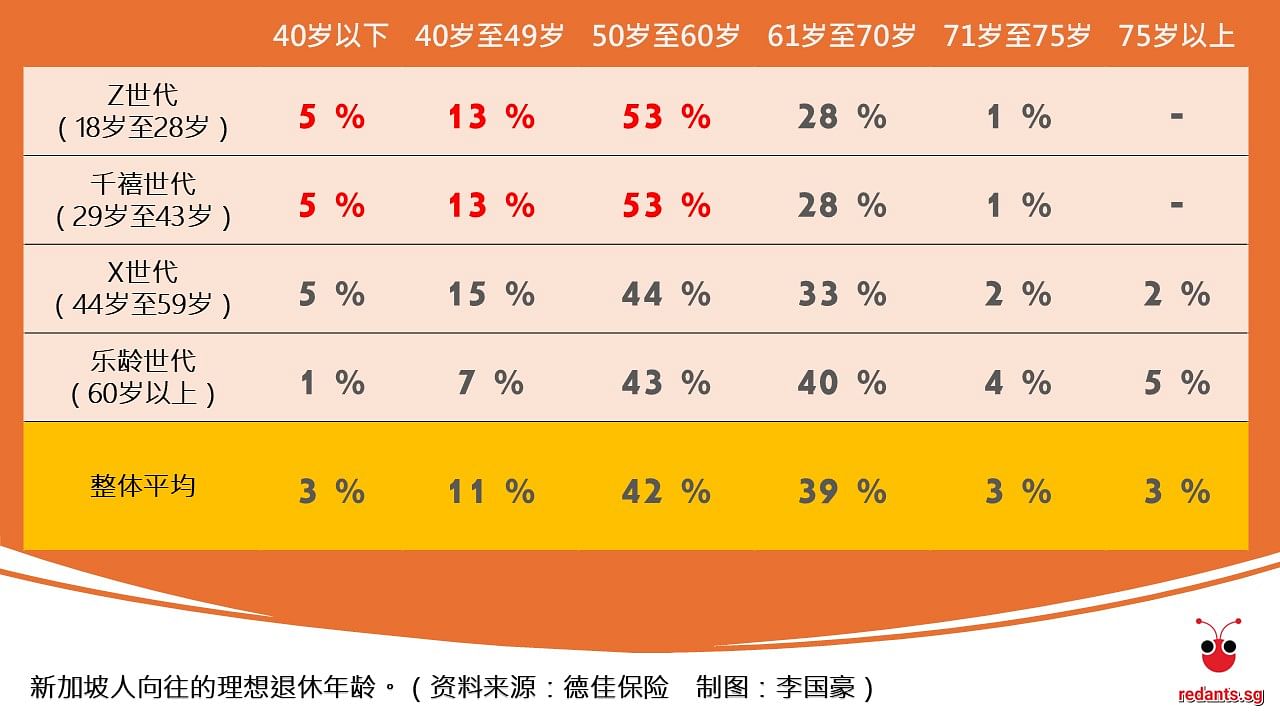 新加坡人理想退休年龄