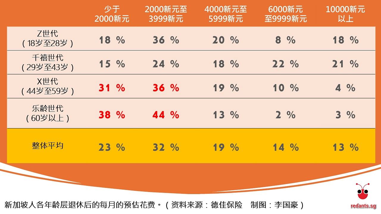 新加坡人各年龄层退休后的每月的预估花费。