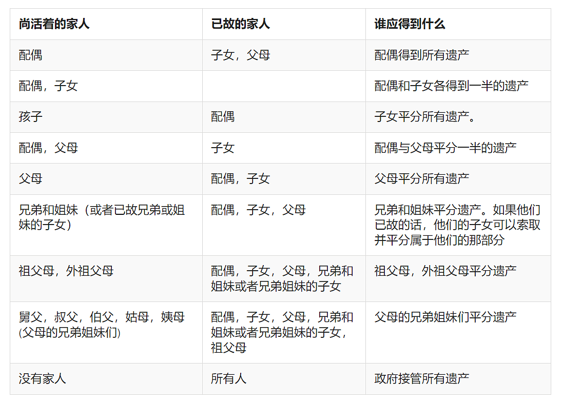 财产继承顺位