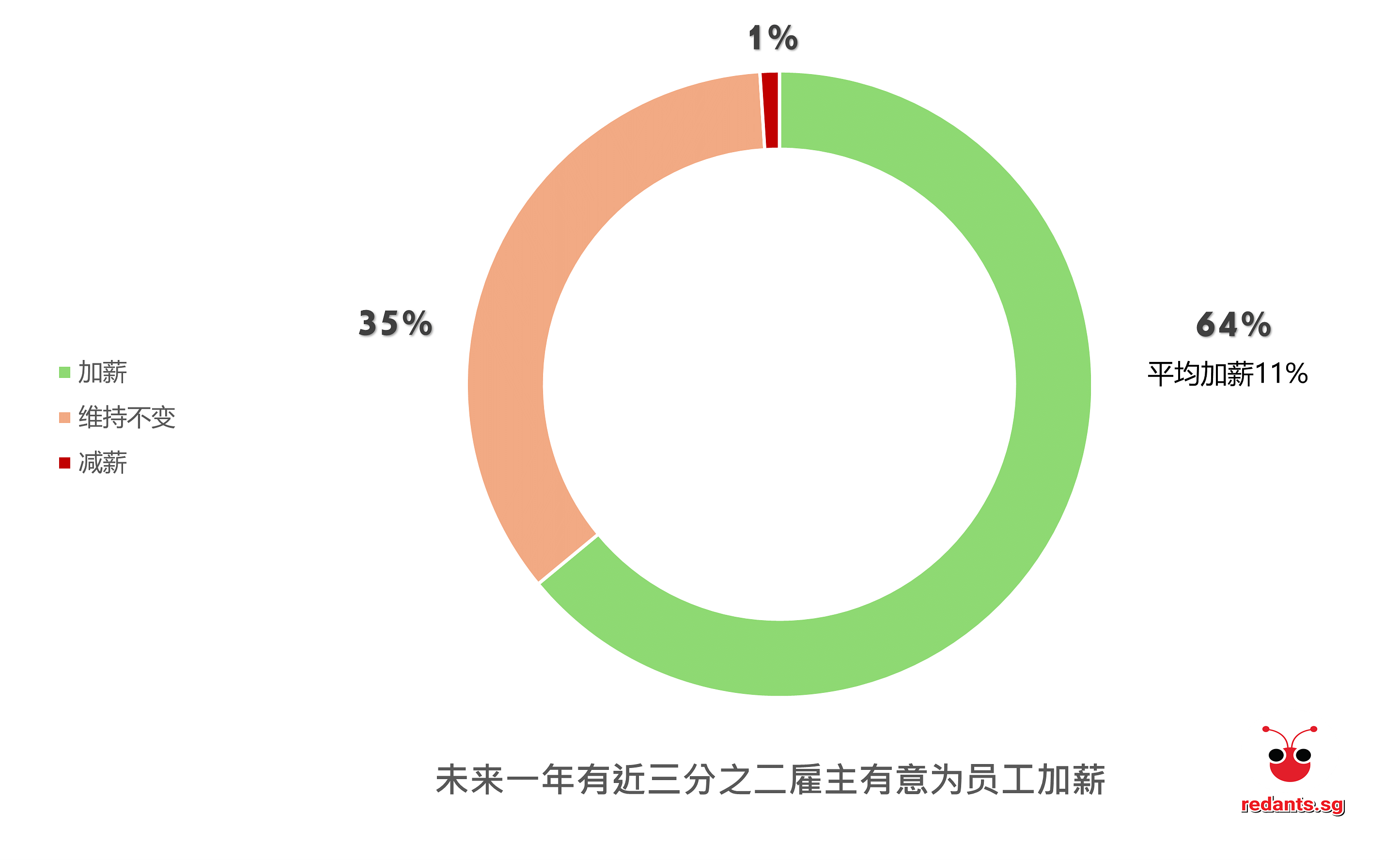 雇主加薪比例