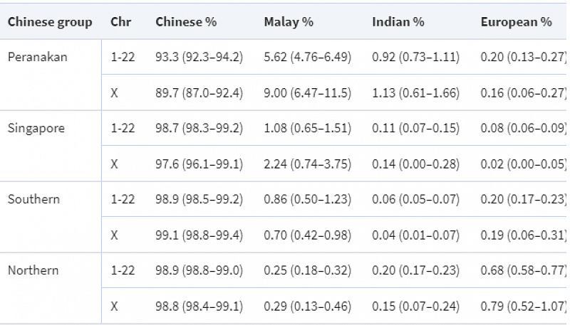 还有0.92%印族血统 + 0.2%欧洲人血统