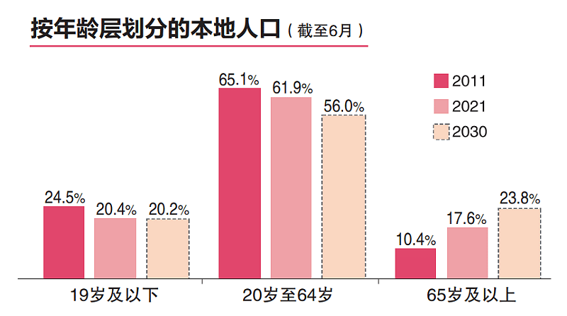 移民、结婚、生子都减少了