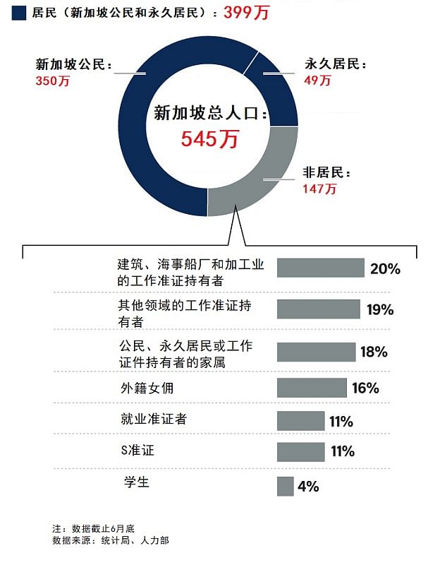 移民、结婚、生子都减少了