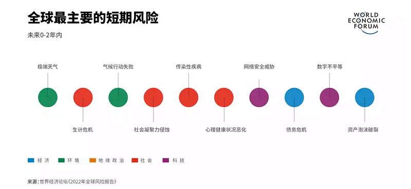  气候变化被受访者视为头号风险