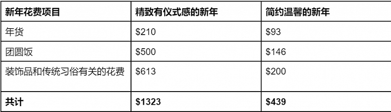 精致有仪式感VS简约温馨版