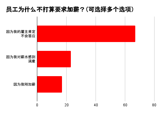 图表