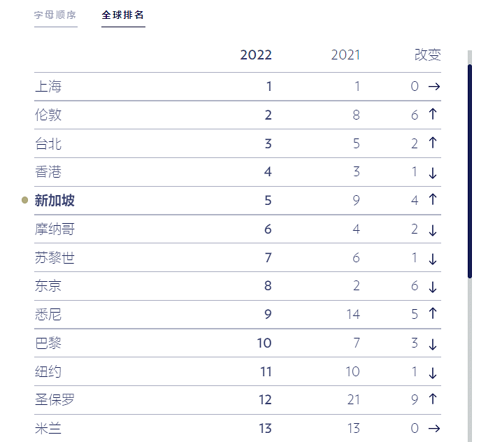 富裕人士生活成本大幅上升