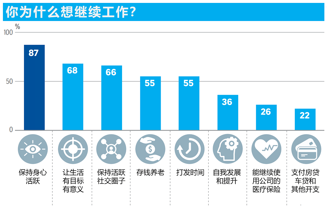 你为什么想继续工作