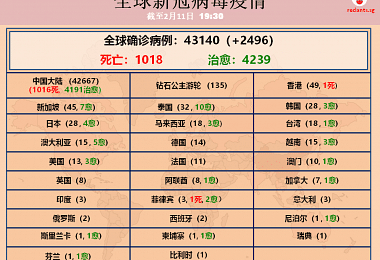 新冠病毒死亡数破千　香港同栋大楼居民感染引忧心