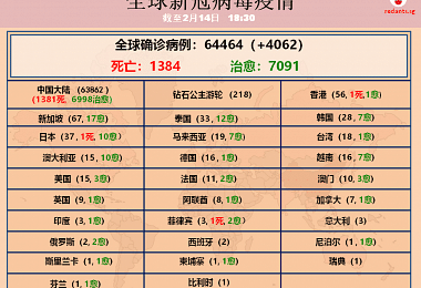 中国1716名医护人员受感染6人病逝　朝鲜枪决隔离乱跑的官员