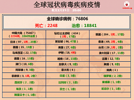 中国确诊病例大起大落　韩国疑出现“超级传播者”确诊日增100起